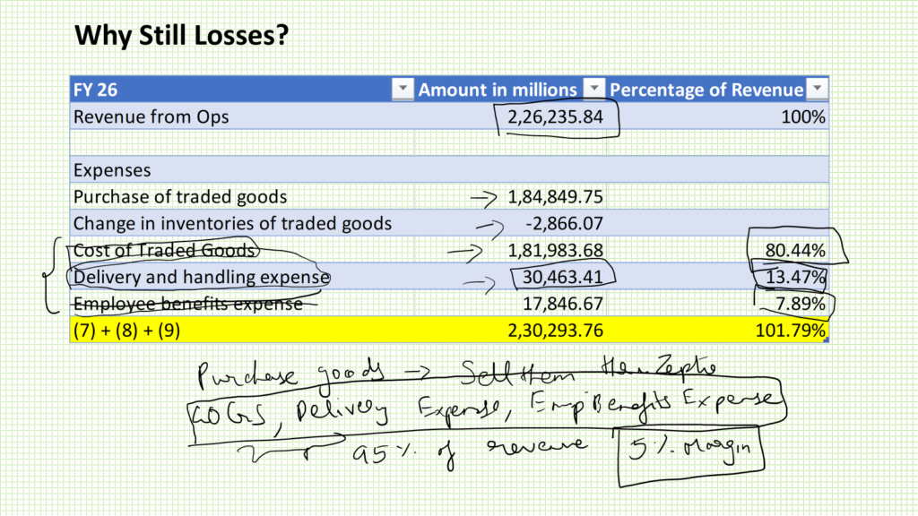 A table showing the revenue breakdown of Zepto